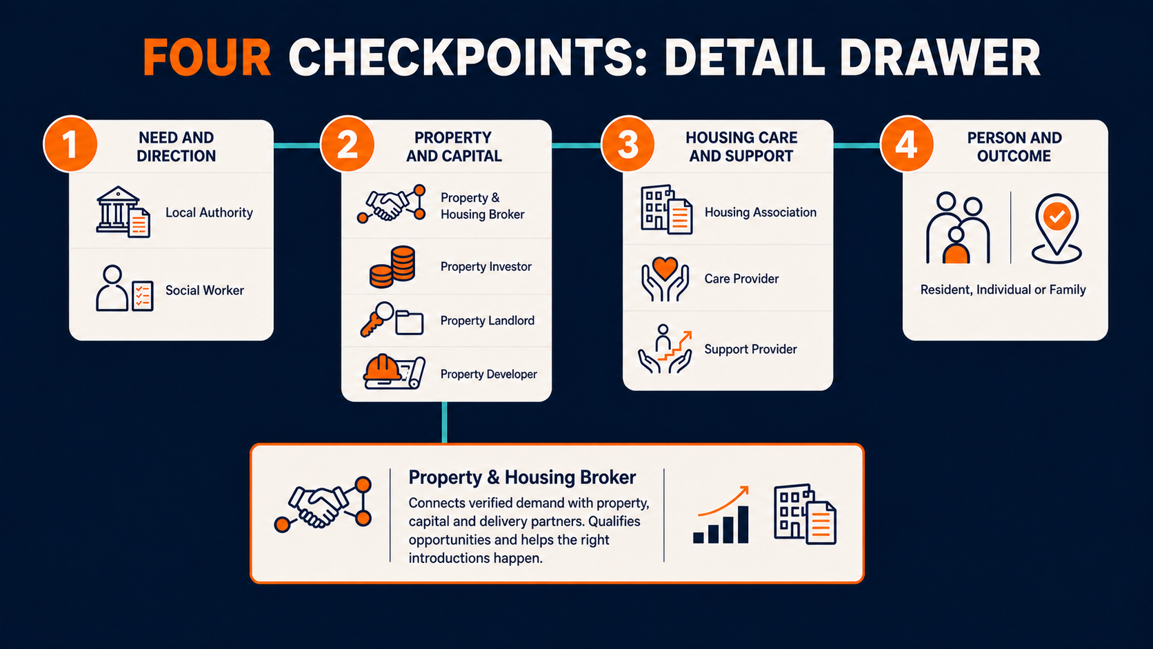 Four connected housing checkpoints with Property and Housing Broker expanded in a detailed information drawer.