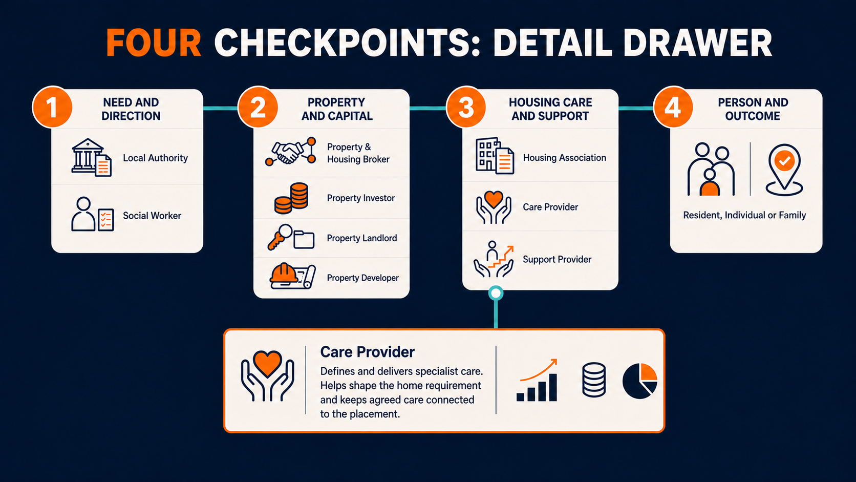 Four connected housing checkpoints with Care Provider expanded in a detailed information drawer.