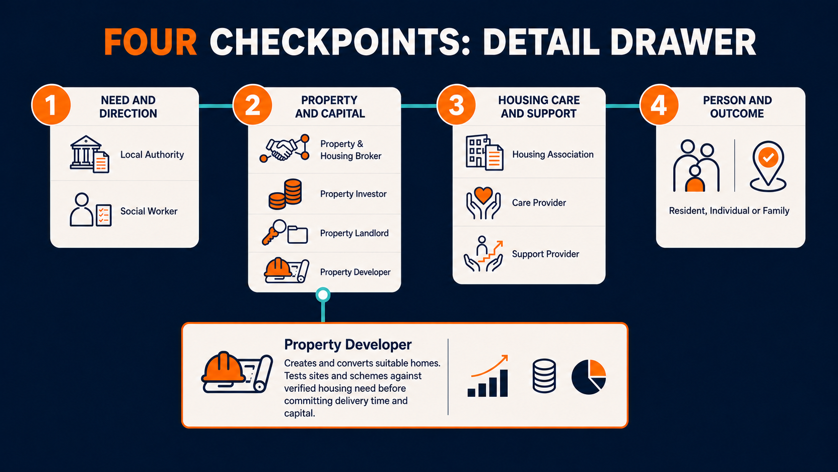 Four connected housing checkpoints with Property Developer expanded in a detailed information drawer.
