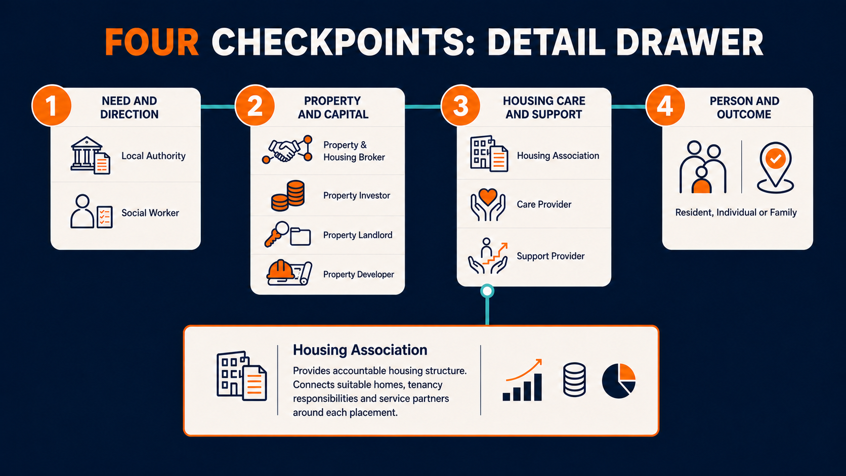 Four connected housing checkpoints with Housing Association expanded in a detailed information drawer.