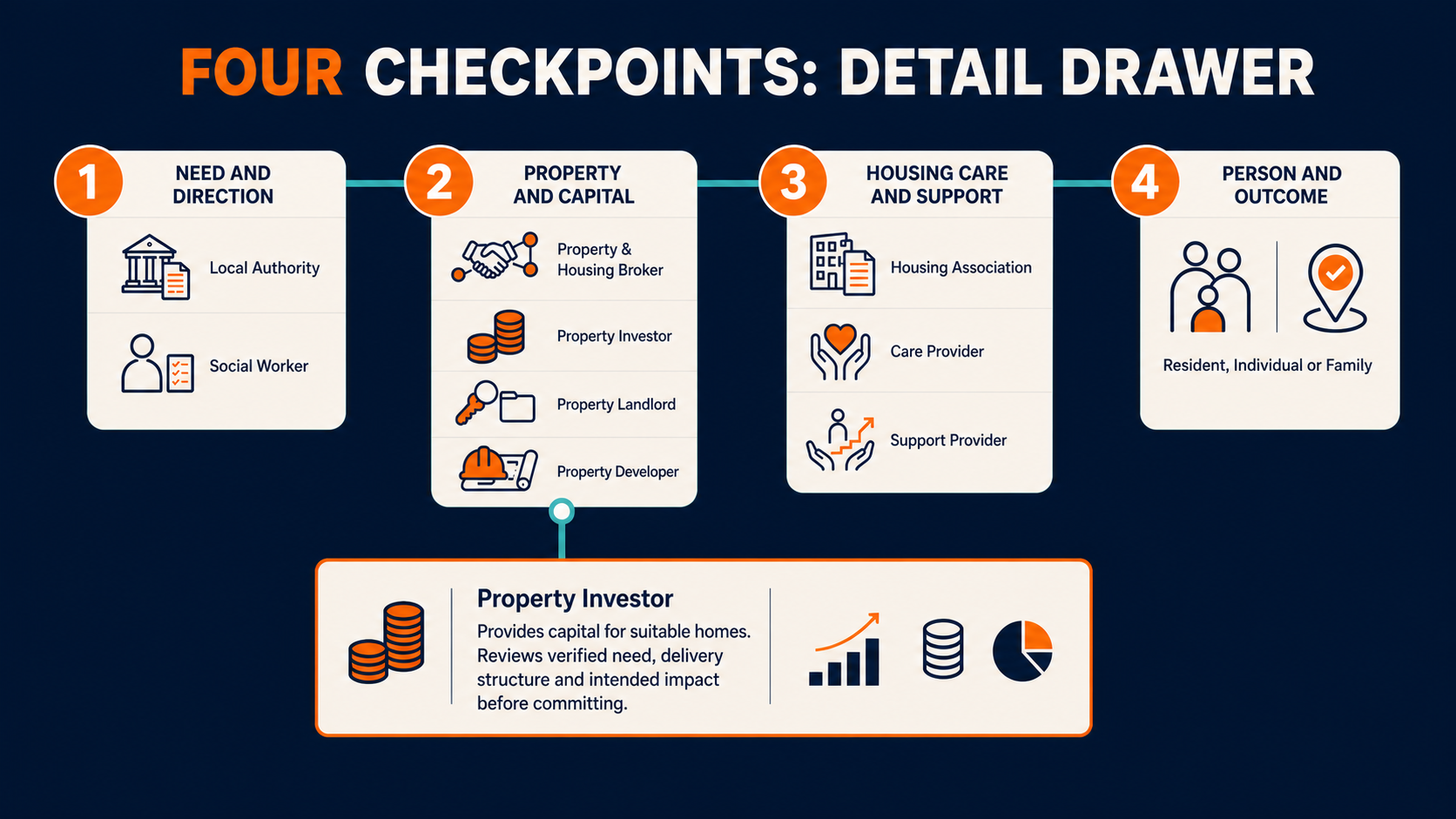 Four connected housing checkpoints with Property Investor expanded in a detailed information drawer.