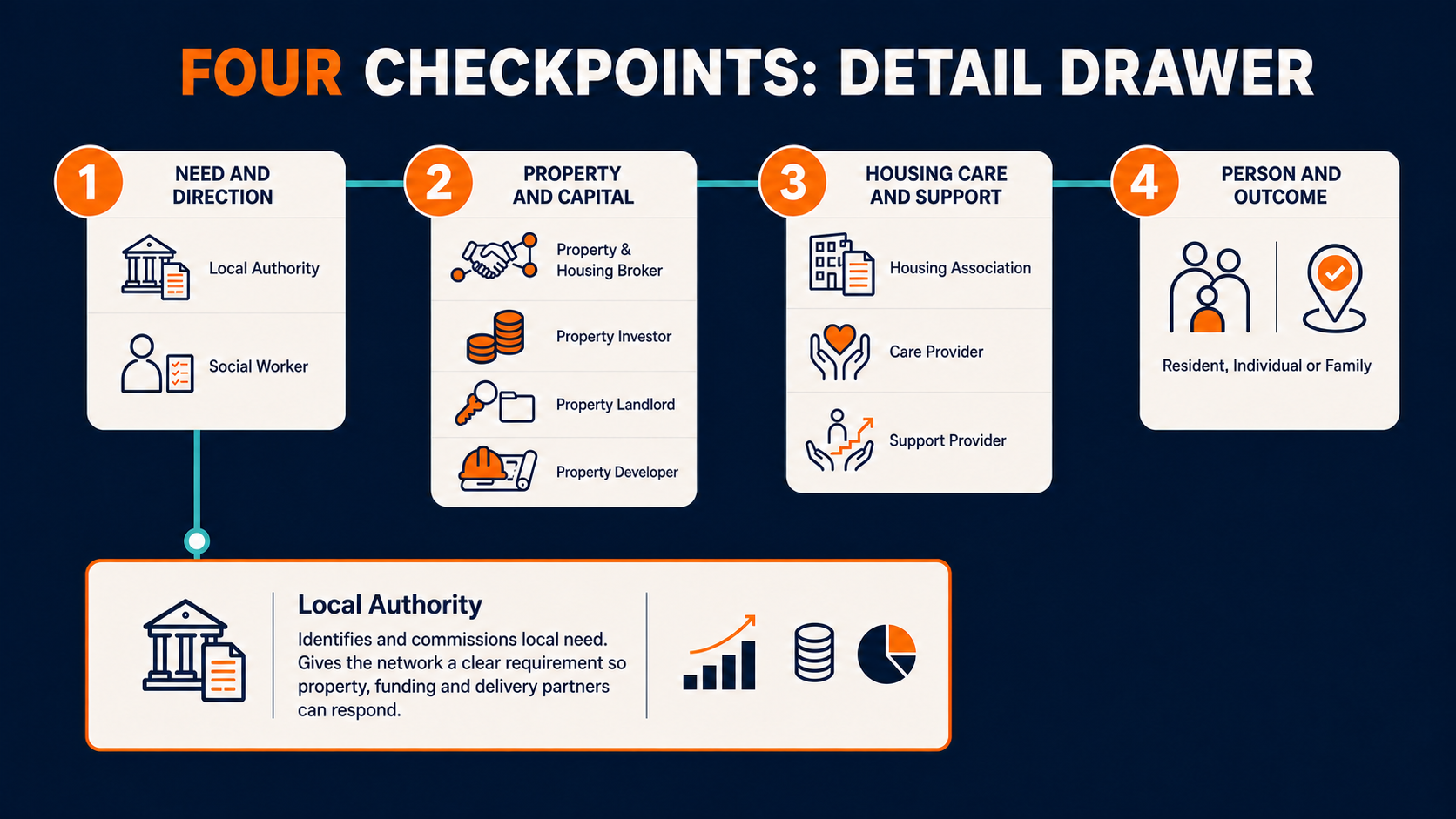 Four connected housing checkpoints with Local Authority expanded in a detailed information drawer.