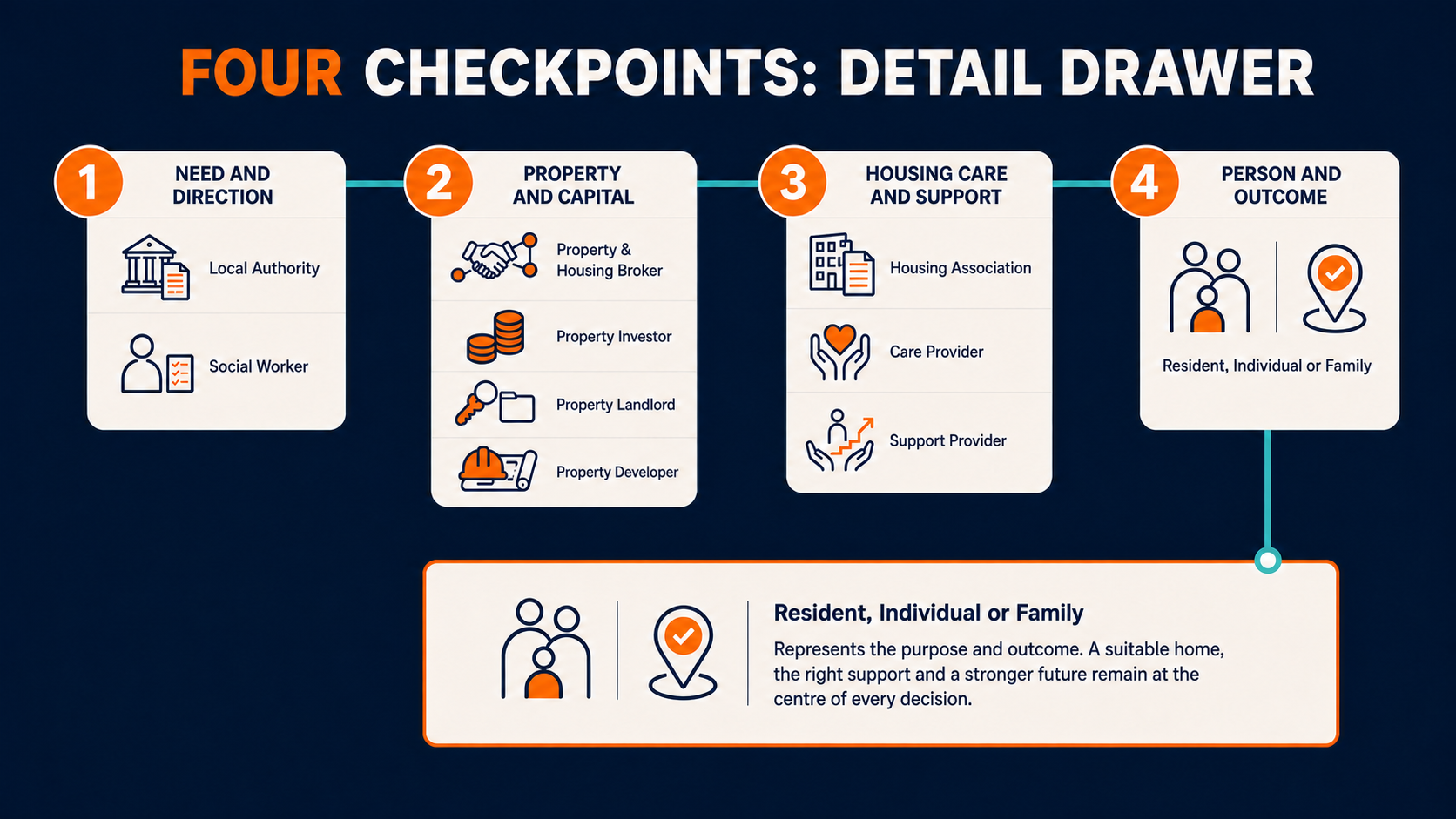 Four connected housing checkpoints with Resident, Individual or Family expanded in a detailed information drawer.