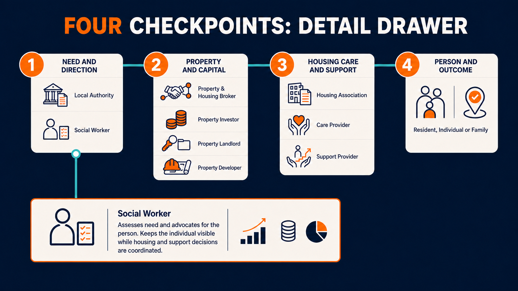 Four connected housing checkpoints with Social Worker expanded in a detailed information drawer.
