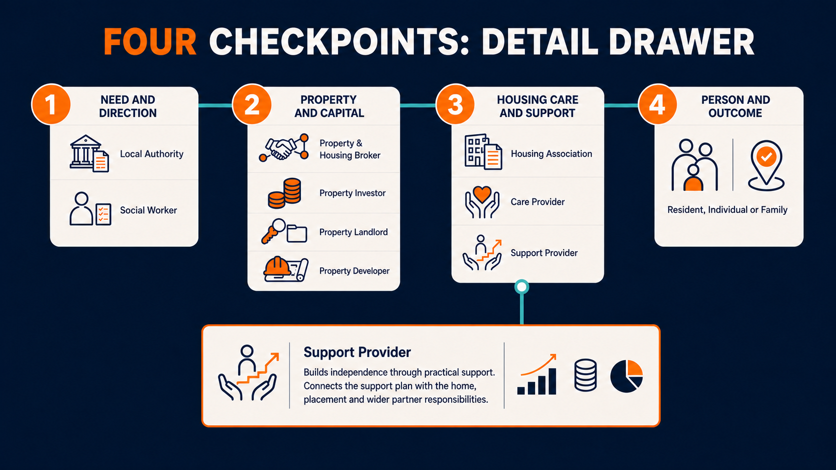 Four connected housing checkpoints with Support Provider expanded in a detailed information drawer.